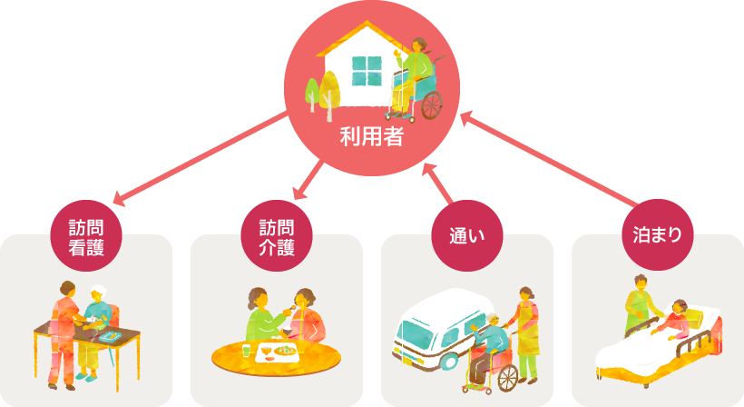 看護小規模多機能型居宅介護イメージ
