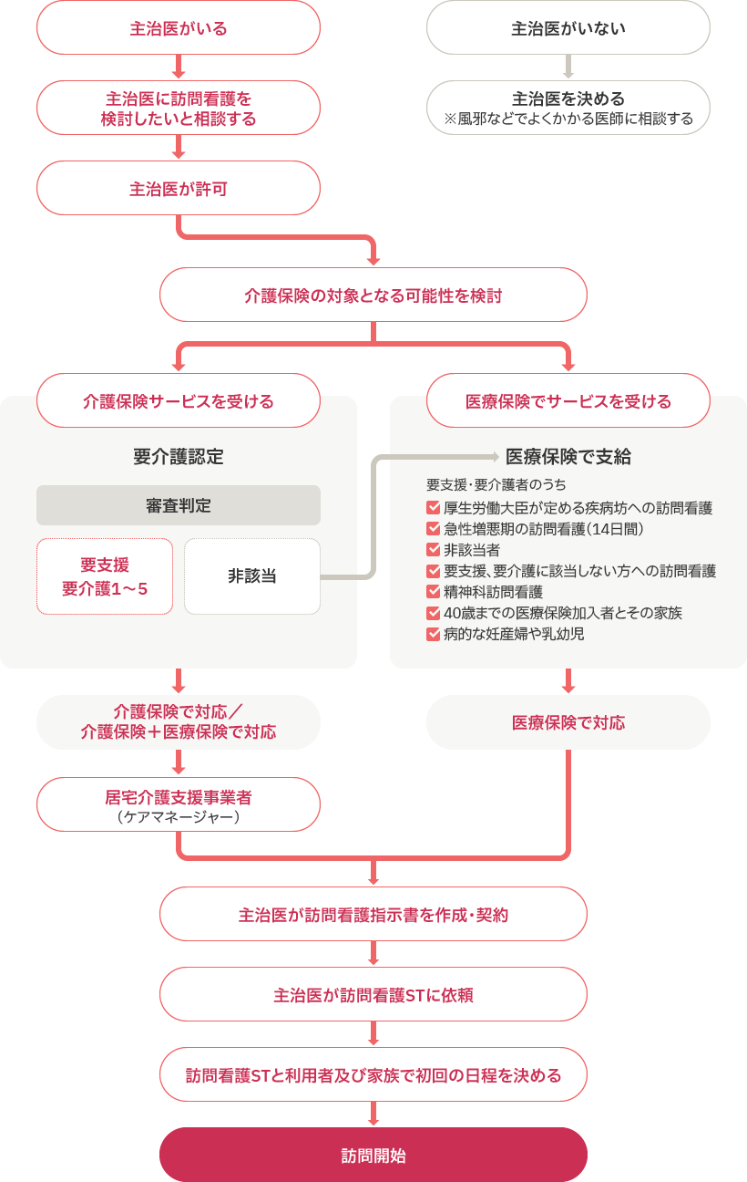 訪問看護申込フロー図