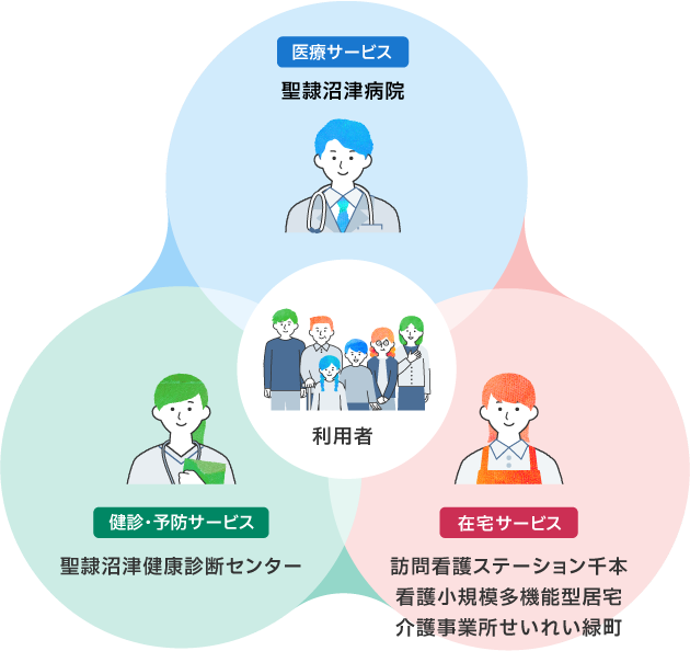 芙蓉協会　医療・健診・在宅の連携の図