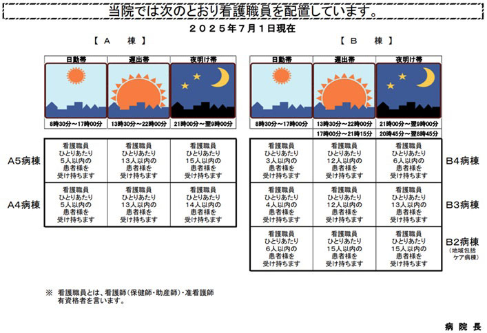 看護職員の配置図（2025年7月1日現在）