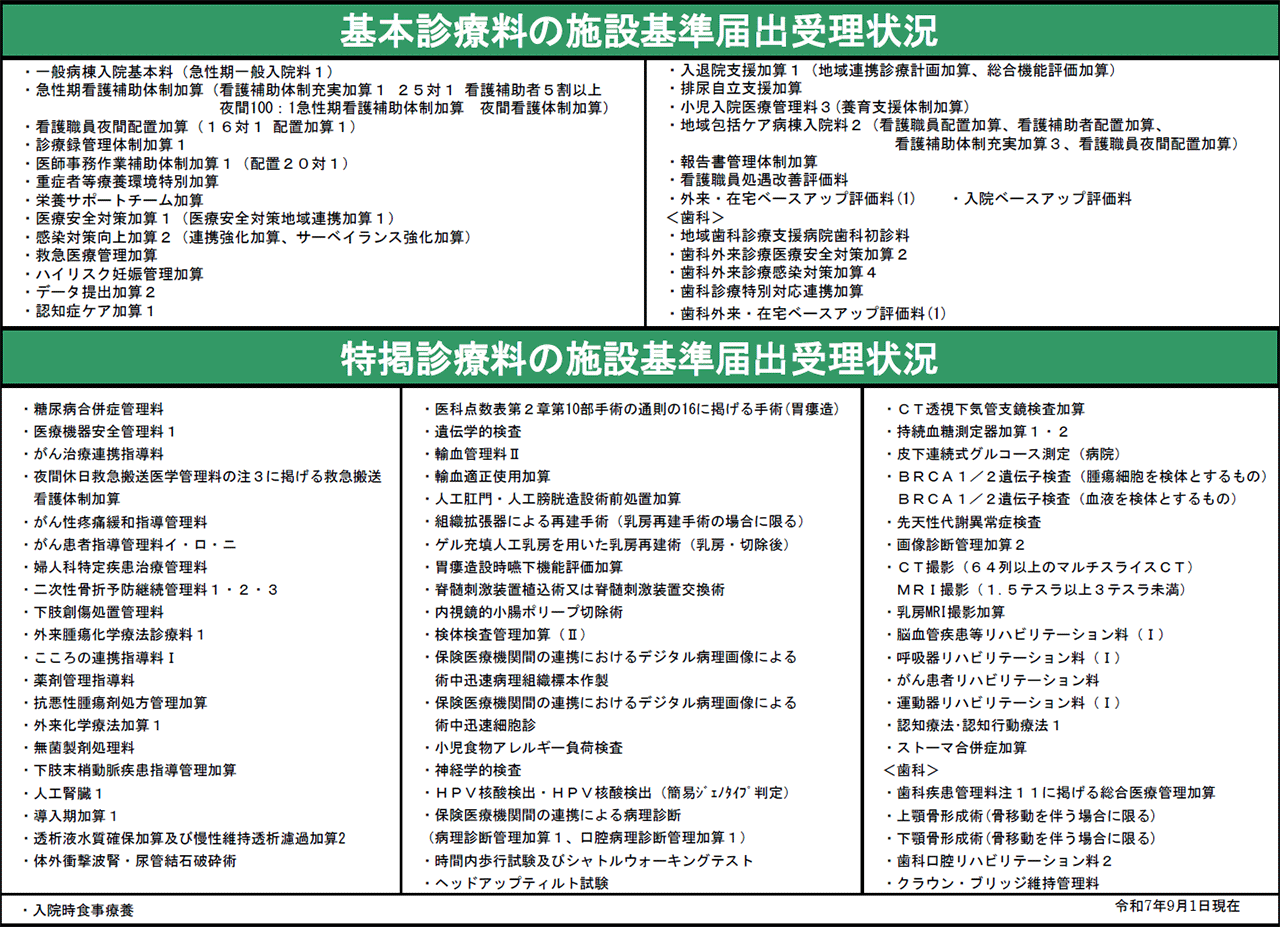 基本診療料・特掲診療料の施設基準届出受理状況の一覧