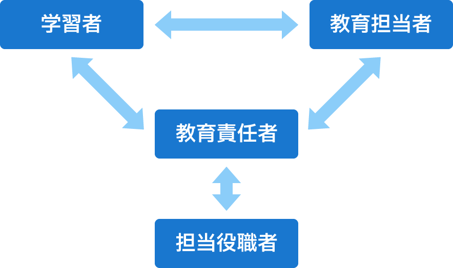 チェックリストによる業務習得管理イメージ