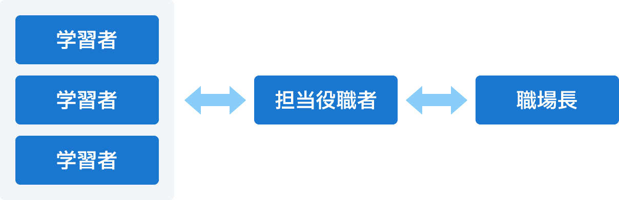 人事考課表による目標管理イメージ