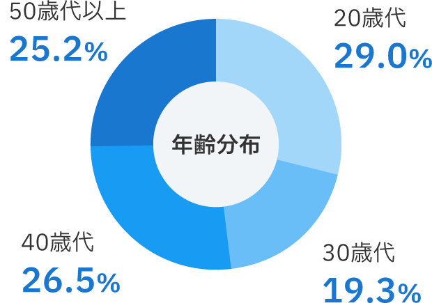 年齢分布円グラフ