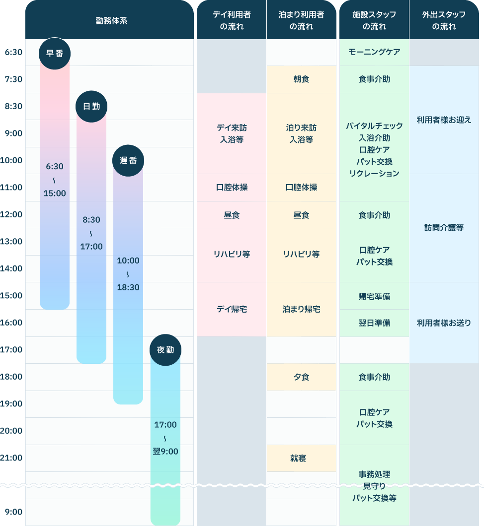 勤務体制別 一日の流れ図表