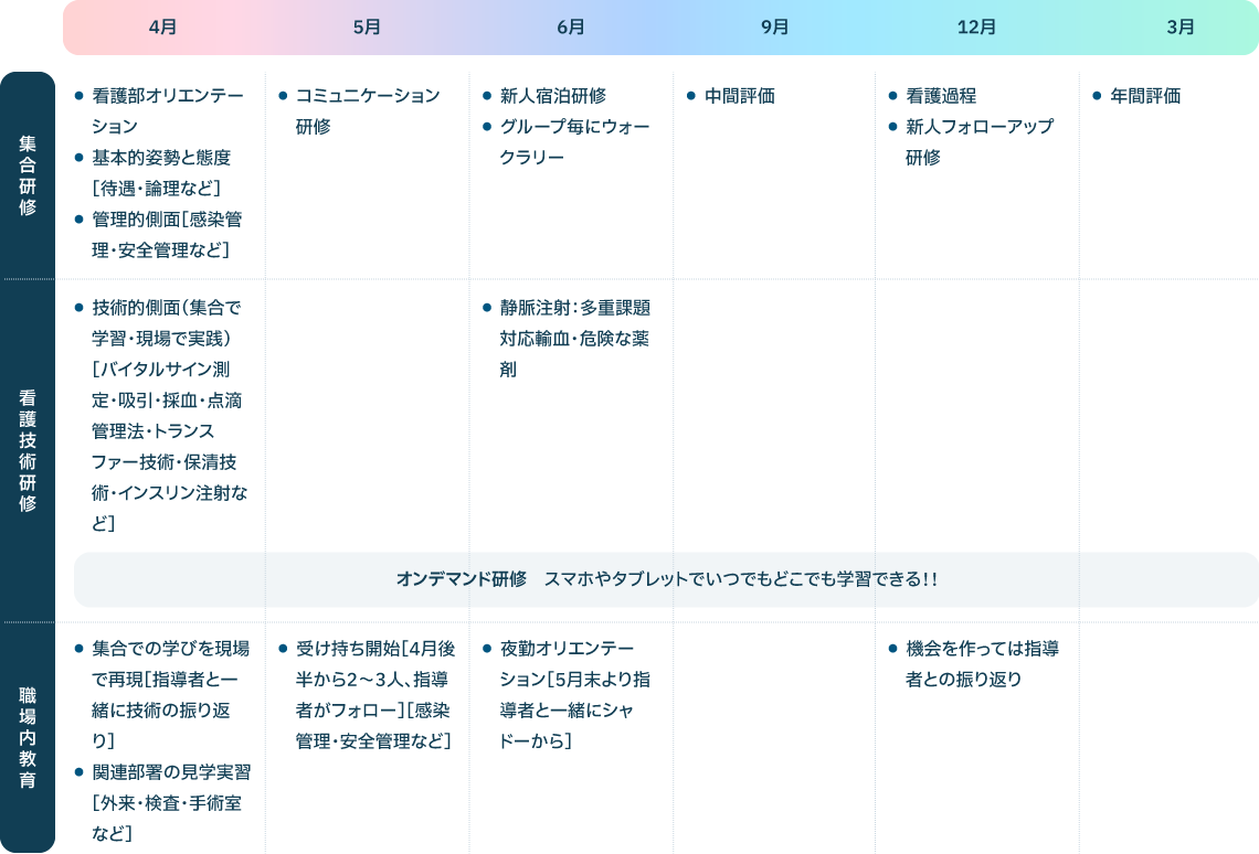 新人看護職員教育プログラム スケジュール